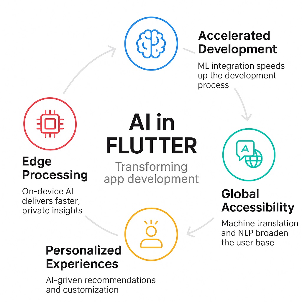 שילוב בינה מלאכותית (AI) באפליקציות פלאטר